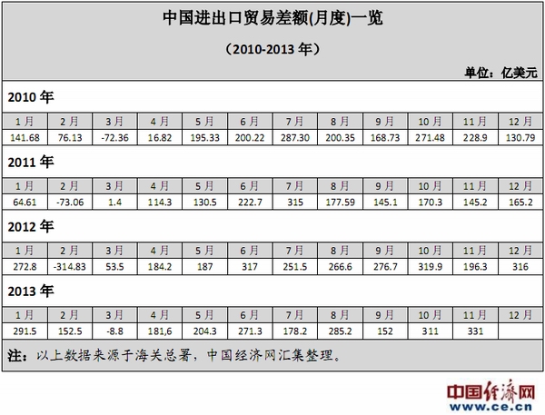 数据简报:过去三年中国进出口贸易差额一览(截