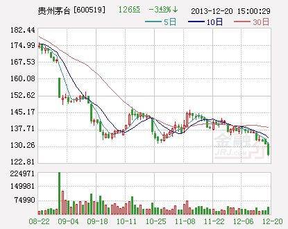 贵州茅台股价创3年新低(图)