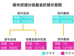 陷结构性熊市困境 分级基金再现到点折算