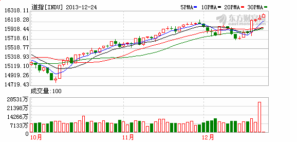 道琼斯指数