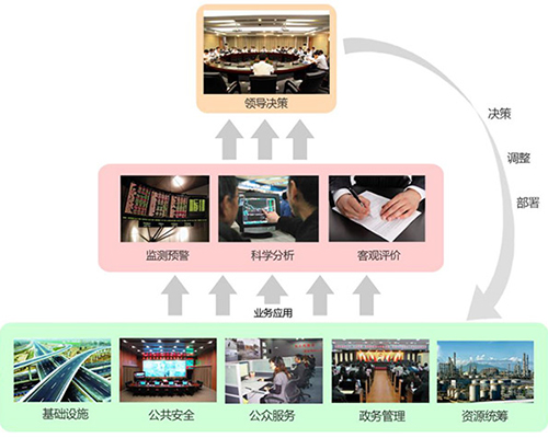 同方城市运行体征助力城市智慧-同方股份(