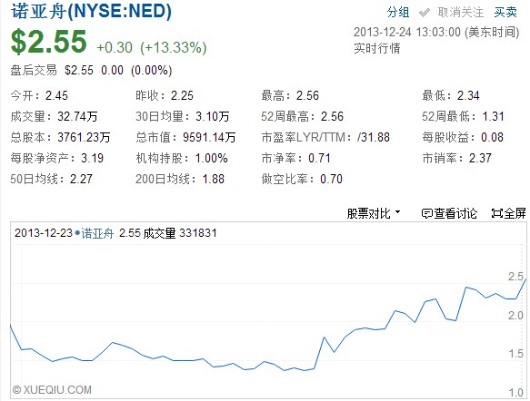 诺亚舟收每股$2.8私有化要约 周二暴涨逾13%