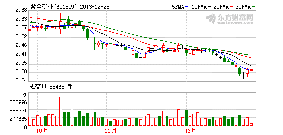 紫金矿业给上杭创造多少gdp_紫金矿业今日惊天 一踩 透漏出主力的何种阴谋(2)