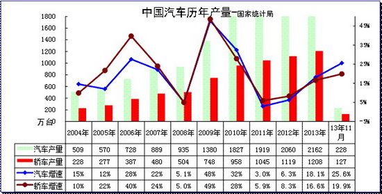 2013年11月份 中国汽车市场产销分析报告