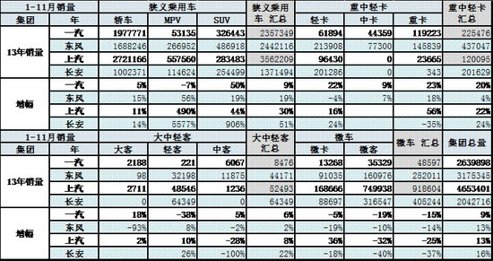 2013年11月份 中国汽车市场产销分析报告