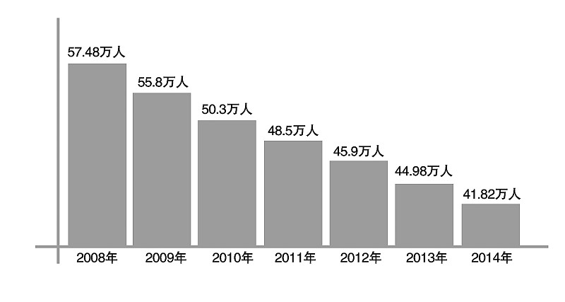 我省41.82万人报名2014年高考(组图)