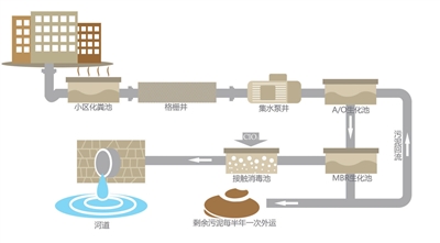 城区河道建起智能"污水处理厂"(图)