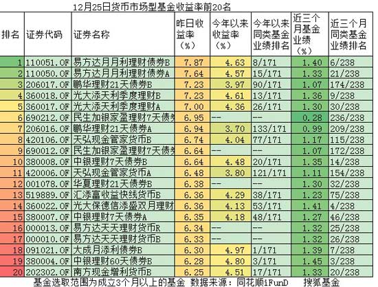 12月25日货币市场型基金收益率前20名