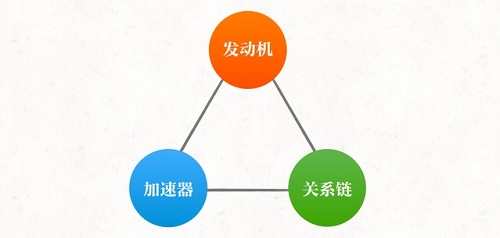 【营销案例】小米口碑的铁三角