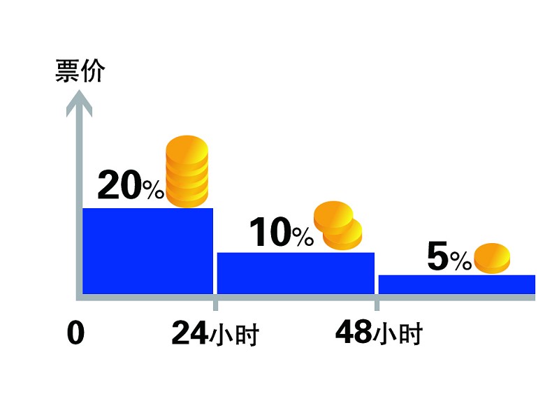 【火车退票手续费多少】