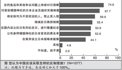 h(hun)ݛ{(dio)飺74.6%L߃A?q)ձ?qing)Ӳ