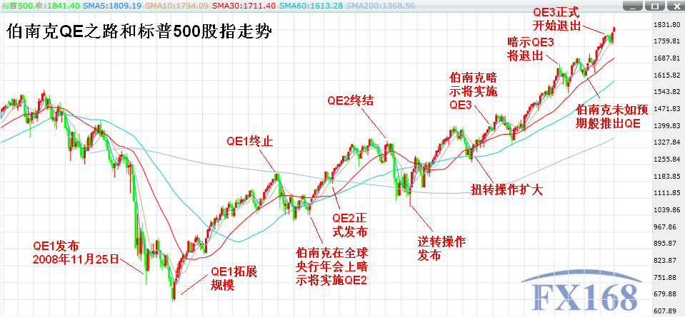 【图】从美股走势看伯老履职:qe大戏导演的一出人造牛市?(图)