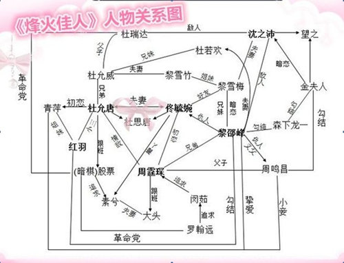 《烽火佳人》人物关系图从左到右:闵茹,杜允唐,佟毓婉,周霆琛,黎绍峰