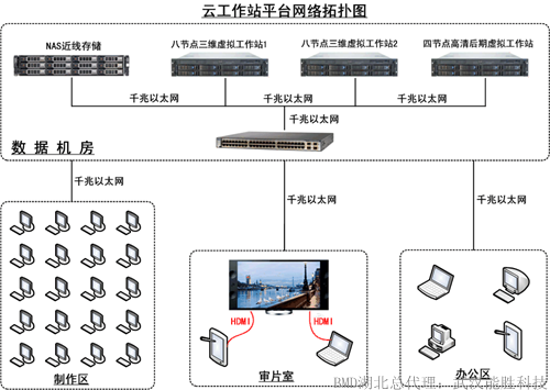 云工作站平台