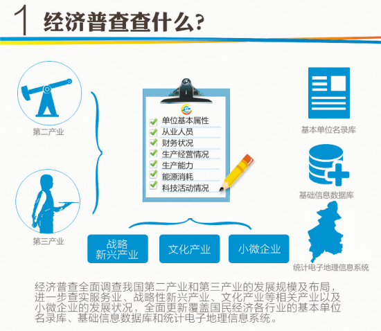 沈陽市第三次全國經濟普查登記于2014年1月1日正式啟動圖片 145170 550x478