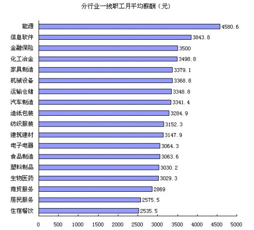 明年苏企超七成要招工 连续三年离职率超35%