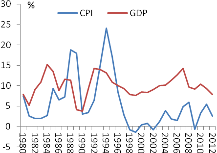 图2 我国CPI、GDP增速。(图片来源:数据来源