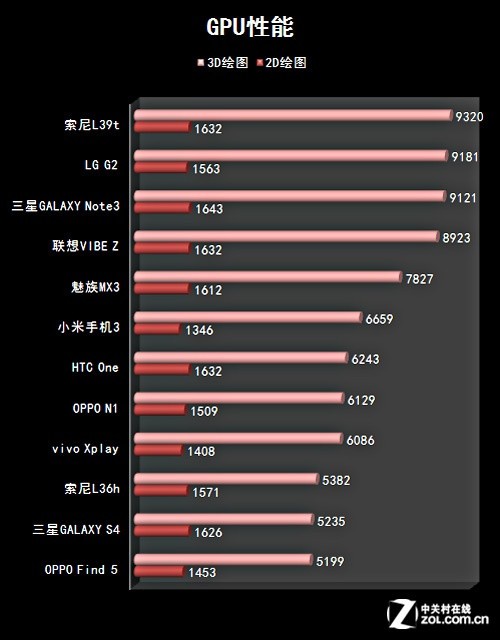 数据飙新高 2013旗舰四核手机横评性能篇(4)
