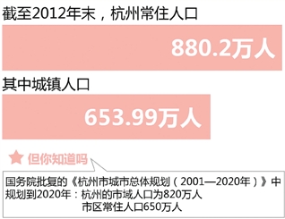 常住人口已超2020年规划 杭州严控主城区人口