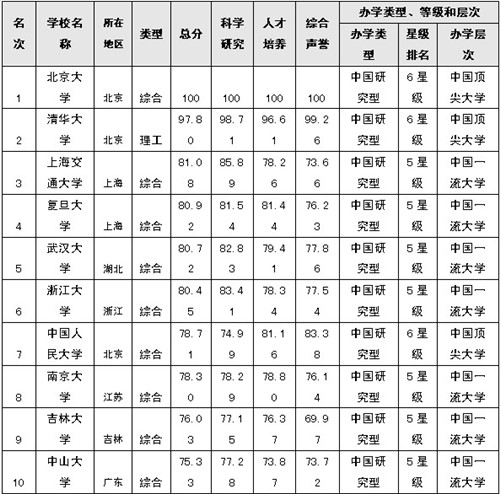 2014年中国大学排行榜100强 北大排第一(组图