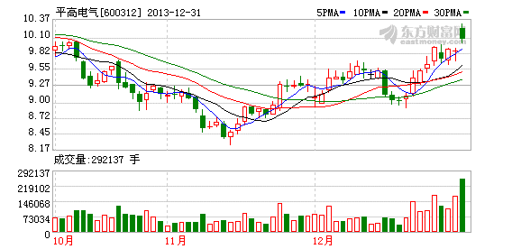 平高电气非公开发行股票获批(图)