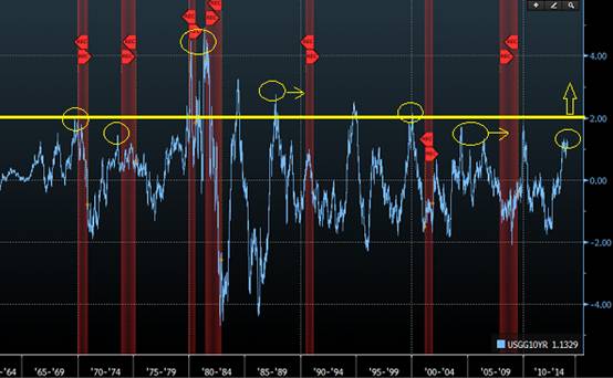 10.在经济衰退时期_...上美国3个月及10年期国债收益率差所预测的美国经济衰退机率,与...(2)