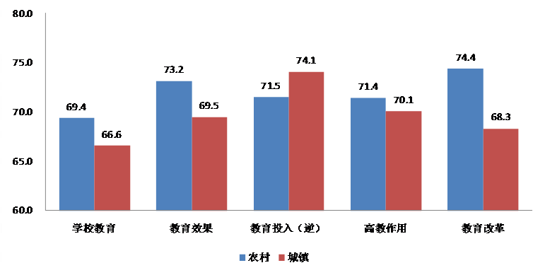 2013中国发展信心调查结果 受访者对教育信心强(图)