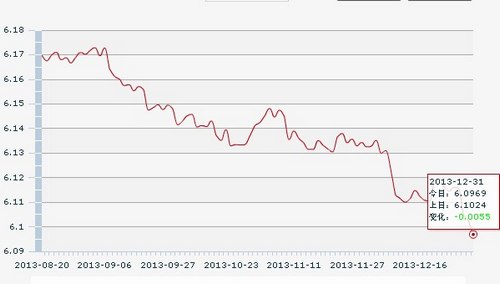 2013年人民币汇率41次创新高 专家称2014年仍