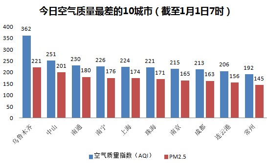 今日空气最差10城:广东占2席 上海重度污染排