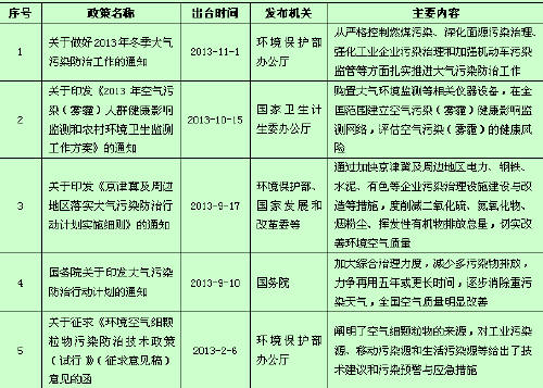 雾霾治理给外资带来的新机会 (1)