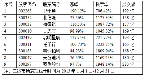 信息安全回顾2013年:二级市场涨势喜人,政府关