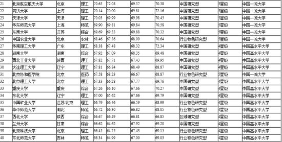 2014中国大学100强 山东大学表现突出排名第