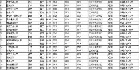 2014中国大学100强 山东大学表现突出排名第