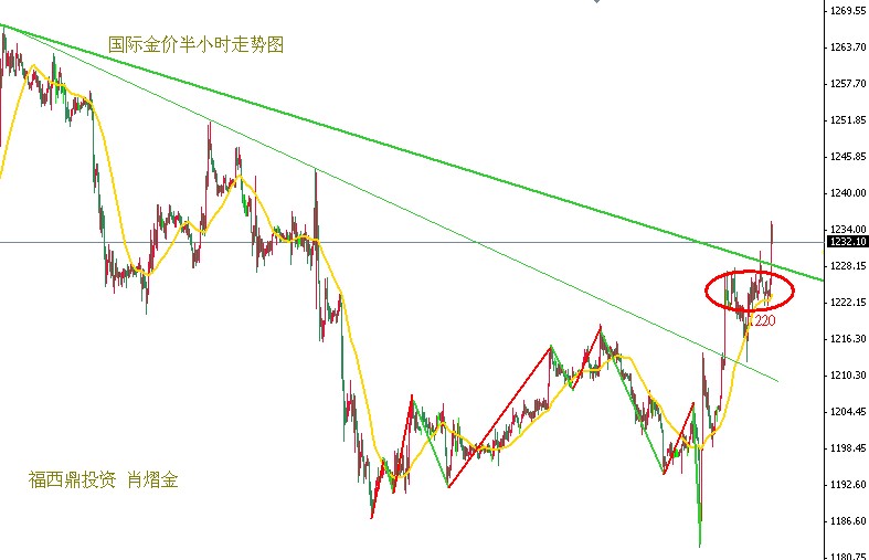 肖熠金:2014年1月3日黄金价格走势分析(图)