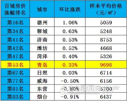 2013年青岛房价走势:摆脱2012的负增长 涨到