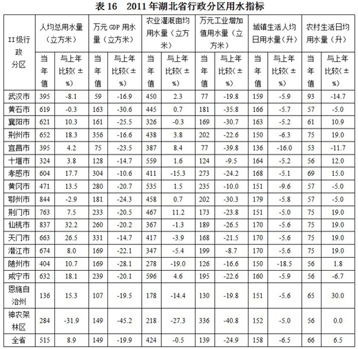 湖北省2011年度水资源公报(组图)