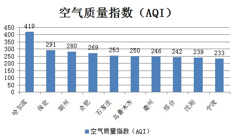 今日空气质量排行 哈尔滨PM10指数爆表(组图