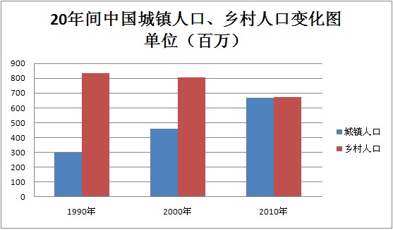 城镇人口和农村人口_下图示意某国城镇人口和乡村人口的变化 读图,回答9 10题(2)