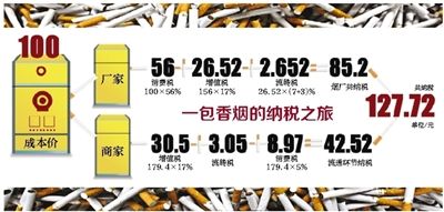 政府禁烟令腰斩天价烟:多数官员不敢碰高压线