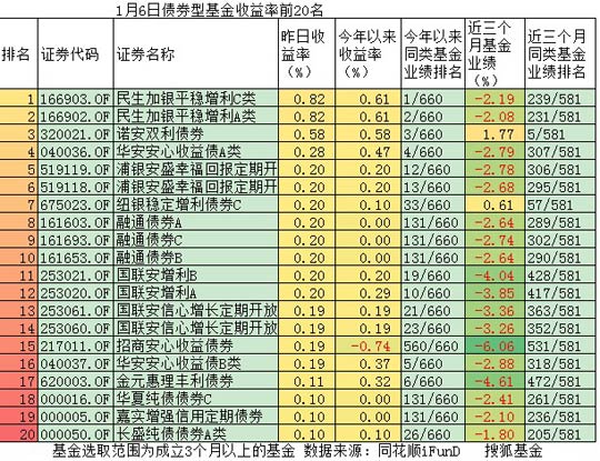 1月6日债券型基金收益率前20名