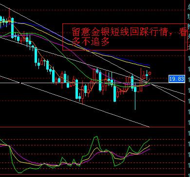 彭昌坤:金银需回踩支撑 确认再上行(图)