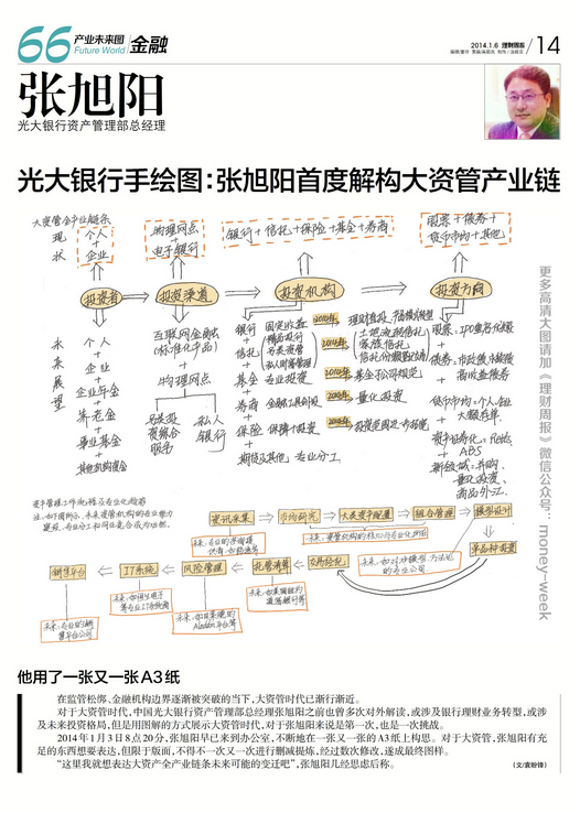 光大银行手绘图:张旭阳首度解构大资管产业链