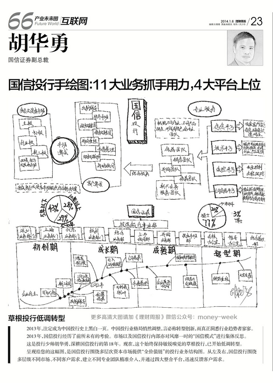 国信投行手绘图:11大业务抓手用力,4大平台上位 胡华勇