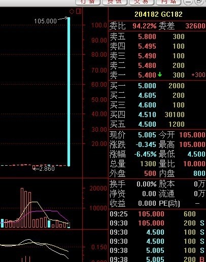 新年第一乌龙指国债逆回购现105年化收益