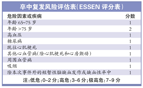 专家提醒,对于essen评分3分的高危患者,需要积极开展二级预防