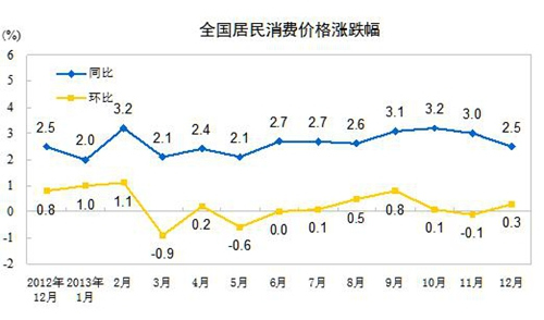 2013年12月全国居民消费价格总水平同比涨2.