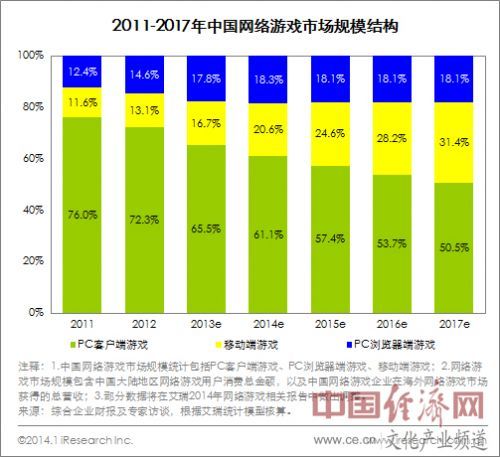 2013年中国网络游戏市场规模891.6亿元 保持稳