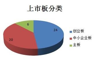 上市板分类