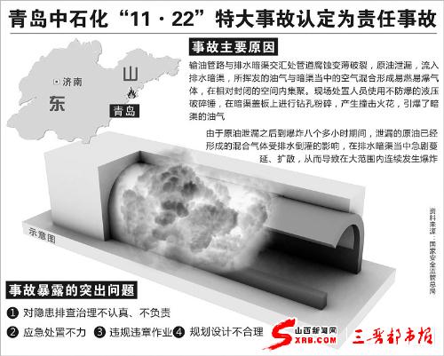 青岛11·22特大事故认定为责任事故(图)