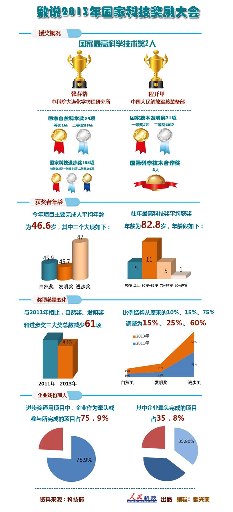 数说2013年国家科技奖励大会奖项总量下降图